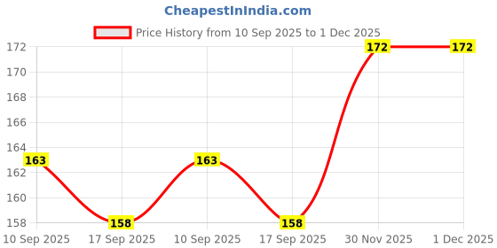 flipkart.com suninow Wood Wall Photo Frame suninow Price History Graph from 10 Sep 2025 to 30 Nov 2025