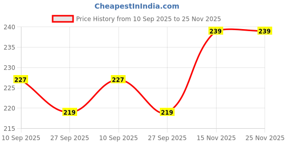 flipkart.com suninow Wood Wall Photo Frame suninow Price History Graph from 10 Sep 2025 to 24 Nov 2025