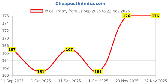 flipkart.com suninow Wood Wall Photo Frame suninow Price History Graph from 11 Sep 2025 to 22 Nov 2025