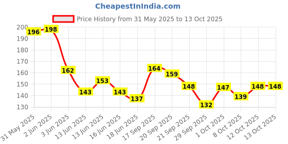 flipkart.com sunisa 3 in 1 Air Cushion Waterproof foundation Foundation sunisa Price History Graph from 31 May 2025 to 12 Oct 2025
