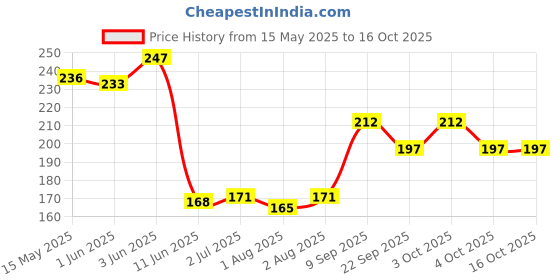flipkart.com sunisa A Professional mashroom Head Air Cusion Soft Puffs & Mousturised Cream sunisa Price History Graph from 15 May 2025 to 16 Oct 2025