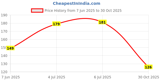 flipkart.com sunisa Air Cushion Foundation Korean Mushroom Head CC Cream Concealer Whitening Cosmetic Waterproof Brighten Face Base Tone Foundation sunisa Price History Graph from 7 Jun 2025 to 30 Oct 2025