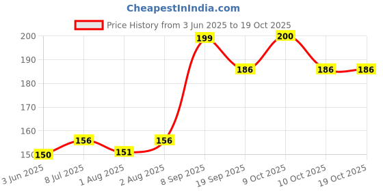 flipkart.com sunisa Compact Powder & Mushroom Beauty Blender sunisa Price History Graph from 3 Jun 2025 to 17 Oct 2025