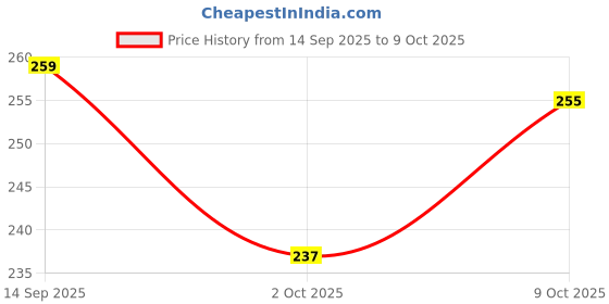 flipkart.com sunisa Eyebrow Growth Oil with Pure Essential Oils & Mascara brush sunisa Price History Graph from 14 Sep 2025 to 9 Oct 2025