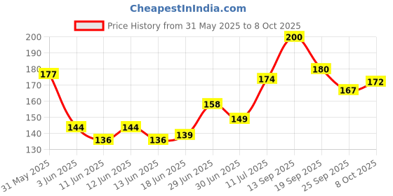 flipkart.com sunisa Foundation Mushroom Head Air Cushion Waterproof BB Cream Frost Concealer Oil Control Face Make up Foundation sunisa Price History Graph from 31 May 2025 to 8 Oct 2025