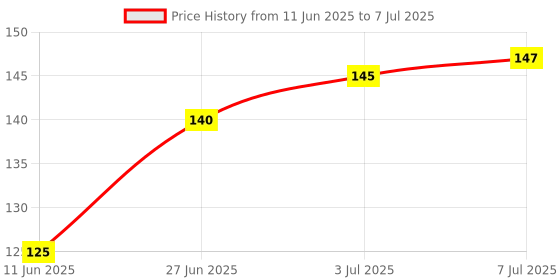 flipkart.com borcheron Sunisa Mushroom head air cushion Moisturizing Brightening BB Whitening Maquiagem Foundation borcheron Price History Graph from 11 Jun 2025 to 7 Jul 2025