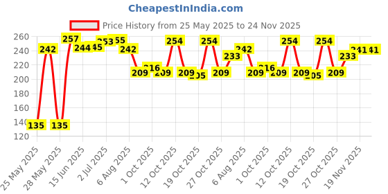 flipkart.com sunisa Mushroom head air Foundation Compact sunisa Price History Graph from 25 May 2025 to 23 Nov 2025