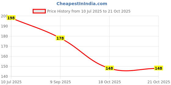 flipkart.com sunisa Mushroom Head Make up Air Cushion BB Cream Waterproof Liquid FOUNDATION Foundation sunisa Price History Graph from 10 Jul 2025 to 21 Oct 2025
