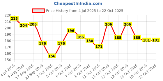 flipkart.com frippe sunisa water beauty and air cc cream Foundation frippe Price History Graph from 4 Jul 2025 to 21 Oct 2025