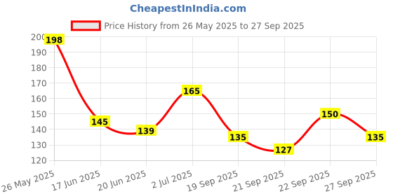 flipkart.com sunisa WATERPROOF and SWEAT RESISTANT Mushroom Head Make up Air Cushion Moisturizing Foundation sunisa Price History Graph from 26 May 2025 to 27 Sep 2025