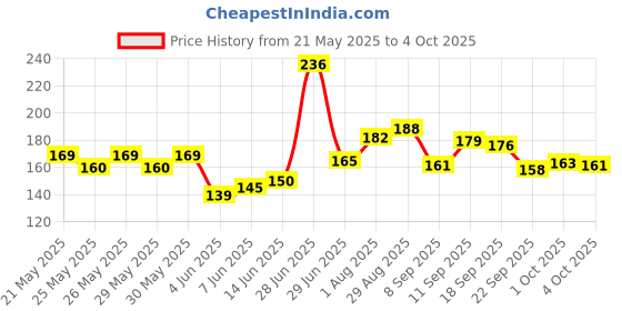 flipkart.com sunisa waterproof cc cream Foundation sunisa Price History Graph from 21 May 2025 to 4 Oct 2025