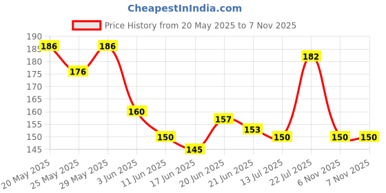 flipkart.com sunisa waterproof cc cream foundation Foundation sunisa Price History Graph from 20 May 2025 to 6 Nov 2025
