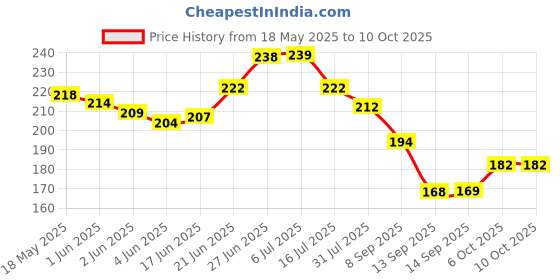 flipkart.com sunjuh Wood Table Photo Frame sunjuh Price History Graph from 18 May 2025 to 10 Oct 2025