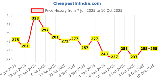 flipkart.com sunjuh Wood Table Photo Frame sunjuh Price History Graph from 7 Jun 2025 to 9 Oct 2025
