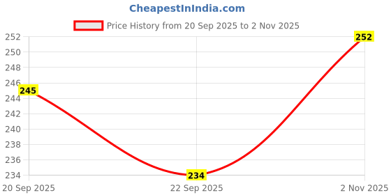 flipkart.com sunjuh Wood Table Photo Frame sunjuh Price History Graph from 20 Sep 2025 to 2 Nov 2025