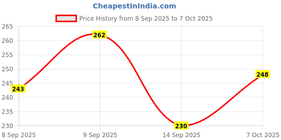 flipkart.com sunjuh Wood Table Photo Frame sunjuh Price History Graph from 8 Sep 2025 to 7 Oct 2025