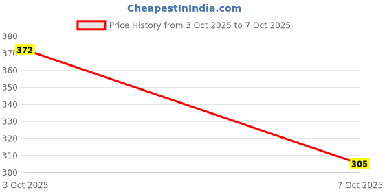 flipkart.com sunka 775dc Power Window Motor sunka Price History Graph from 3 Oct 2025 to 7 Oct 2025