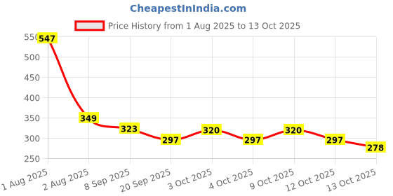 flipkart.com sunkey Dew Drop Gentle Foaming Cleanser with Probiotics, Ceramides & Guava Extract sunkey Price History Graph from 1 Aug 2025 to 13 Oct 2025