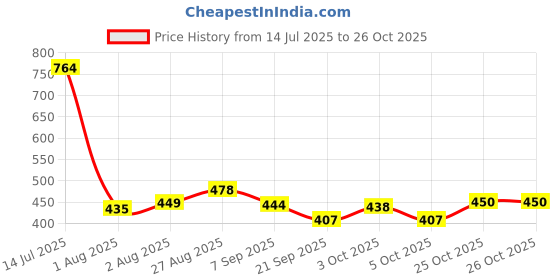flipkart.com sunkey Sunscreen - SPF 43 PA+++ No Tan Baby Mineral Sunscreen With Olive Squalane & Oatmeal Extract sunkey Price History Graph from 14 Jul 2025 to 26 Oct 2025