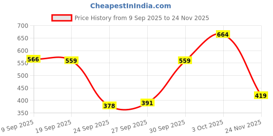 flipkart.com maybelline new york Sunkisser Hazy Matte Blush, 12H Sunkissed Cheeks, Transfer-Proof, Pink Mirage maybelline new york Price History Graph from 9 Sep 2025 to 24 Nov 2025