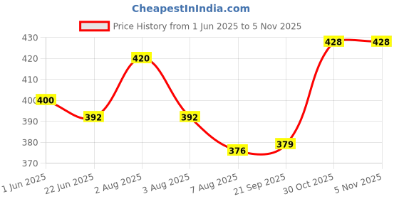 flipkart.com clark sunle classic volleyball size 4 Volleyball - Size: 4 clark Price History Graph from 1 Jun 2025 to 3 Nov 2025