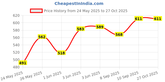 flipkart.com sun led lights SUNLED-50W-S-1 Gate Light Outdoor Lamp sun led lights Price History Graph from 24 May 2025 to 26 Oct 2025