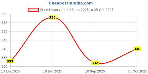 flipkart.com sunley Cone Marker Pack of 20 sunley Price History Graph from 13 Jun 2025 to 25 Oct 2025