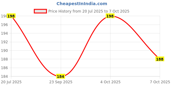 flipkart.com sunley Cone Marker Pack of 5 sunley Price History Graph from 20 Jul 2025 to 7 Oct 2025