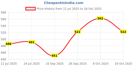 flipkart.com sunlife Platinum Small Royal Traditional Design Serving (Size 28 x 20 x 5) cm Tray sunlife Price History Graph from 11 Jul 2025 to 8 Oct 2025