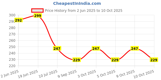 flipkart.com sunlife Round PVC Coaster Set sunlife Price History Graph from 2 Jun 2025 to 9 Oct 2025
