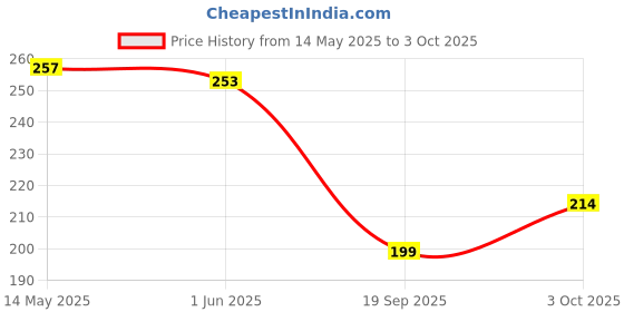 flipkart.com sunlife Round PVC Coaster Set sunlife Price History Graph from 14 May 2025 to 3 Oct 2025