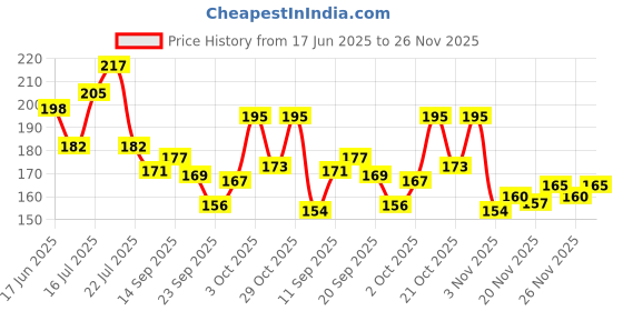 flipkart.com sunlife Solid 6 Seater Table Cover sunlife Price History Graph from 17 Jun 2025 to 26 Nov 2025