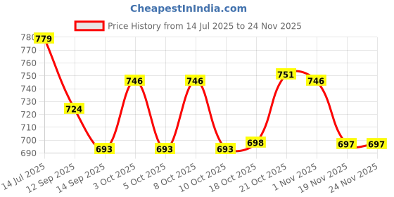 flipkart.com sunlife Spice Set Plastic sunlife Price History Graph from 14 Jul 2025 to 24 Nov 2025