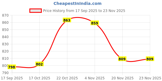 flipkart.com sunlife Spice Set Plastic sunlife Price History Graph from 17 Sep 2025 to 23 Nov 2025
