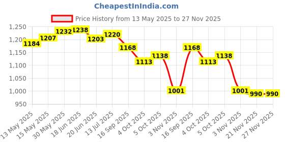 flipkart.com sunlight BEAST QUALITY 32 Inch Carrom Board With 24 Coin,1 Striker, 1 Powder 1.5 Inches 82 cm Carrom Board sunlight Price History Graph from 13 May 2025 to 26 Nov 2025