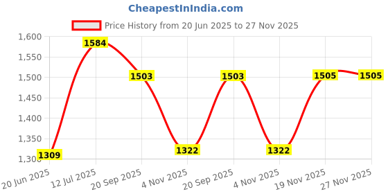 flipkart.com sunlight full size 32 Inch Carrom Board With 24 Coin,1 Striker, 1 Powder 1.5 Inches 82 cm Carrom Board sunlight Price History Graph from 20 Jun 2025 to 27 Nov 2025