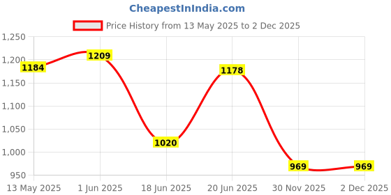 flipkart.com sunlight Glossy full size 32In,Carrom Board With 24 Coin,1 Striker,1 Powder 1.5 Inches 82 cm Carrom Board sunlight Price History Graph from 13 May 2025 to 2 Dec 2025