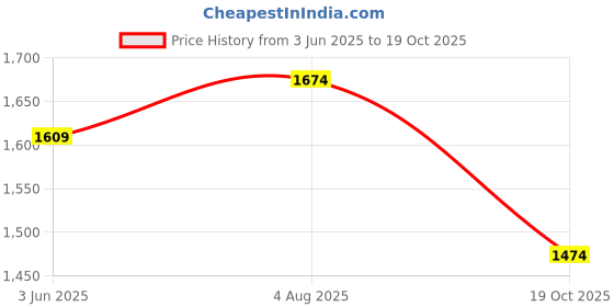 flipkart.com sunlight PREMIUM FULL SIZE CARROM With 24 Coin Wooden,1 Striker, 1 Powder 1.5 Inches Frame 66.5 cm Carrom Board sunlight Price History Graph from 3 Jun 2025 to 19 Oct 2025