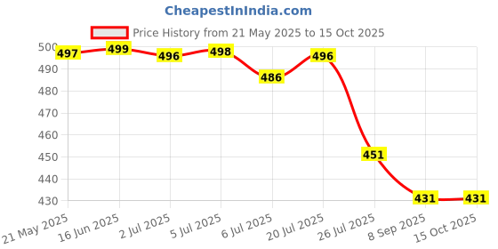flipkart.com sunlight prime MIXER-OMU-Grinder Electric Portable Nut Herb Grind Spice Crusher Mill Blender Mixer Grinder Coupler sunlight prime Price History Graph from 21 May 2025 to 14 Oct 2025