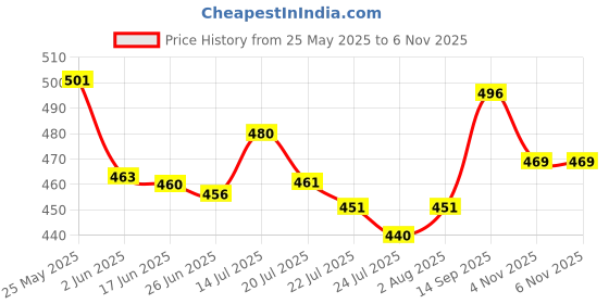 flipkart.com sunlight prime Stainless Steel Grain Grinder, Coffee Bean Seasonings Mill Powder Machine Mixer Grinder Coupler sunlight prime Price History Graph from 25 May 2025 to 4 Nov 2025