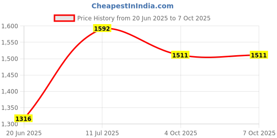 flipkart.com sunlight Smooth full size 32In Carrom Board With 24 Coin,1 Striker, 1 Powder 1.5 Inches 82 cm Carrom Board sunlight Price History Graph from 20 Jun 2025 to 7 Oct 2025