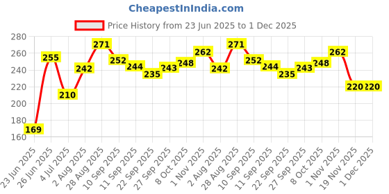 flipkart.com sunlight toy hub Stuffed toys- 25 cm sunlight toy hub Price History Graph from 23 Jun 2025 to 1 Dec 2025