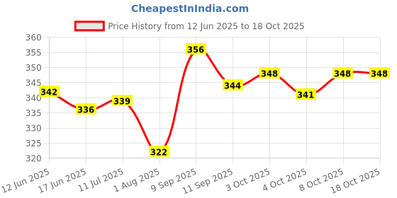flipkart.com sunlight toy hub Stuffed toys - 25 cm sunlight toy hub Price History Graph from 12 Jun 2025 to 17 Oct 2025