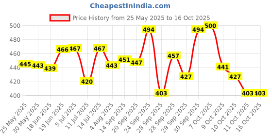 flipkart.com sunline alaska OMEGA-3 FISH OIL sunline alaska Price History Graph from 25 May 2025 to 16 Oct 2025