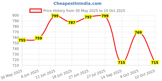 flipkart.com sunlix Solar System Model sunlix Price History Graph from 30 May 2025 to 9 Oct 2025