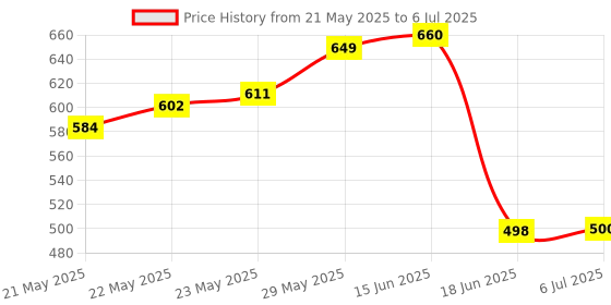 flipkart.com brand one sunma analog multimeter Analog Multimeter brand one Price History Graph from 21 May 2025 to 6 Jul 2025
