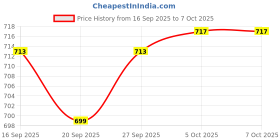 flipkart.com sunma YX-3600TREB Analog Multimeter sunma Price History Graph from 16 Sep 2025 to 6 Oct 2025