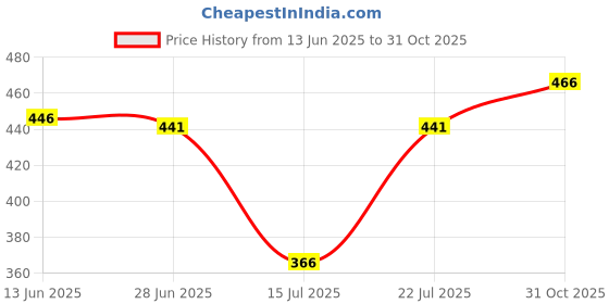 flipkart.com sunmeet AC75 Mixer Juicer Jar sunmeet Price History Graph from 13 Jun 2025 to 31 Oct 2025