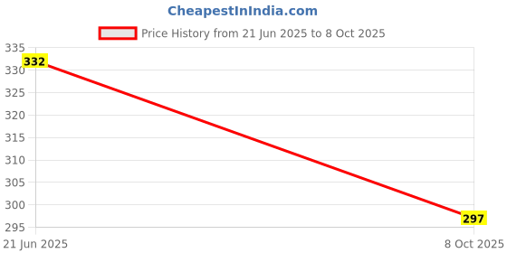 flipkart.com sunmeet Bullet Jar for Mixer Grinder Large 530ML ABS Transparent Mixer Juicer Jar MGF38 Mixer Juicer Jar sunmeet Price History Graph from 21 Jun 2025 to 8 Oct 2025