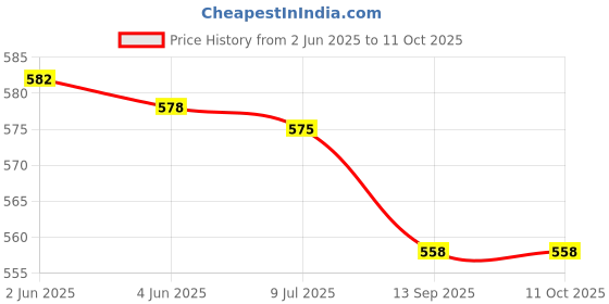 flipkart.com sunmeet Bullet Jar for Mixer Grinder Set of 2 (530 ML & 350 ML) Mixer Juicer Jar Mixer Juicer Jar sunmeet Price History Graph from 2 Jun 2025 to 11 Oct 2025